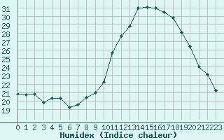 Courbe de l'humidex pour Carpentras (84)