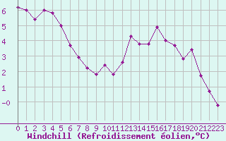 Courbe du refroidissement olien pour Biscarrosse (40)