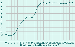 Courbe de l'humidex pour Saclas (91)