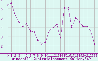 Courbe du refroidissement olien pour Estres-la-Campagne (14)