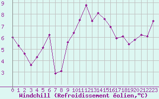 Courbe du refroidissement olien pour Rouen (76)