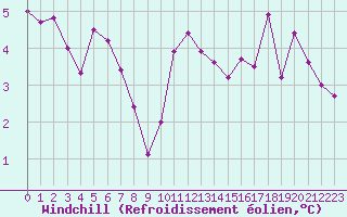 Courbe du refroidissement olien pour Pau (64)