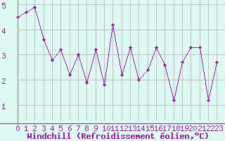Courbe du refroidissement olien pour Pirou (50)