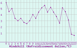 Courbe du refroidissement olien pour Charleville-Mzires (08)