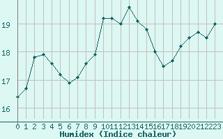 Courbe de l'humidex pour Cap Pertusato (2A)