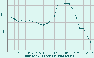 Courbe de l'humidex pour Lussat (23)