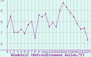 Courbe du refroidissement olien pour Triel-sur-Seine (78)