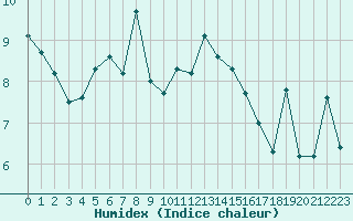 Courbe de l'humidex pour Vannes-Sn (56)