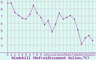 Courbe du refroidissement olien pour Beauvais (60)