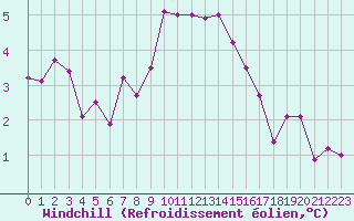 Courbe du refroidissement olien pour Marignane (13)