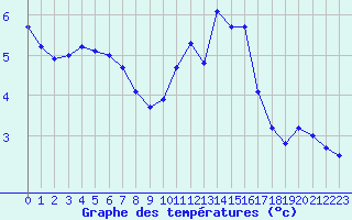 Courbe de tempratures pour Sainte-Genevive-des-Bois (91)