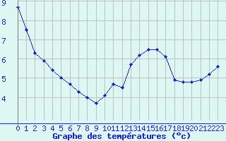 Courbe de tempratures pour Lanvoc (29)