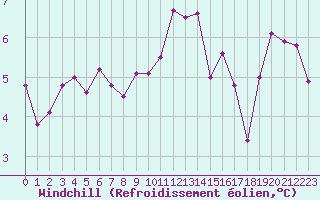 Courbe du refroidissement olien pour Le Touquet (62)