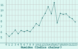 Courbe de l'humidex pour Saint-Quentin (02)