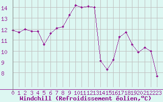 Courbe du refroidissement olien pour Rouen (76)