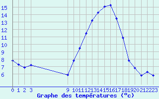 Courbe de tempratures pour Sallles d