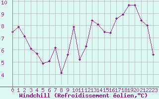 Courbe du refroidissement olien pour Biscarrosse (40)