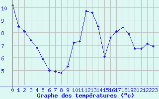 Courbe de tempratures pour Lamballe (22)