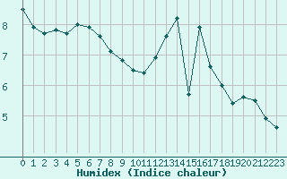 Courbe de l'humidex pour Rennes (35)