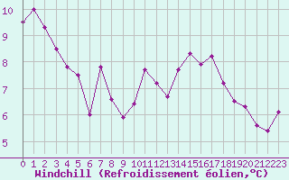 Courbe du refroidissement olien pour Fains-Veel (55)