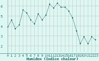 Courbe de l'humidex pour Bziers Cap d'Agde (34)