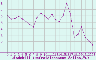 Courbe du refroidissement olien pour Pontoise - Cormeilles (95)