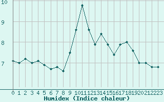 Courbe de l'humidex pour Lons-le-Saunier (39)