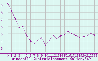 Courbe du refroidissement olien pour Sallles d