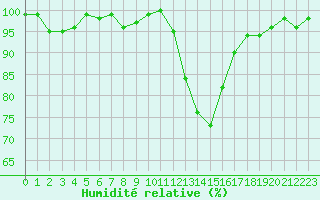 Courbe de l'humidit relative pour Lans-en-Vercors (38)