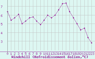 Courbe du refroidissement olien pour Bulson (08)