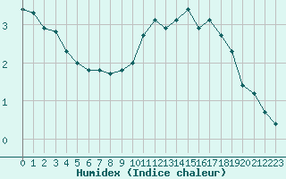 Courbe de l'humidex pour Bouligny (55)