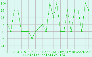 Courbe de l'humidit relative pour Herhet (Be)