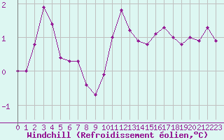 Courbe du refroidissement olien pour Sallles d