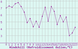 Courbe du refroidissement olien pour Ile d