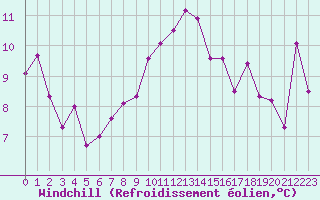 Courbe du refroidissement olien pour Ile Rousse (2B)