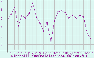 Courbe du refroidissement olien pour Saint-Martial-de-Vitaterne (17)