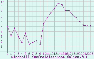 Courbe du refroidissement olien pour Brest (29)
