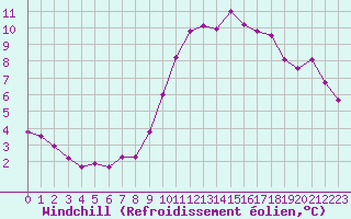 Courbe du refroidissement olien pour Sanary-sur-Mer (83)