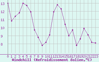Courbe du refroidissement olien pour Saint-Jean-de-Liversay (17)