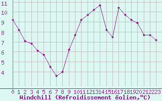 Courbe du refroidissement olien pour Pordic (22)