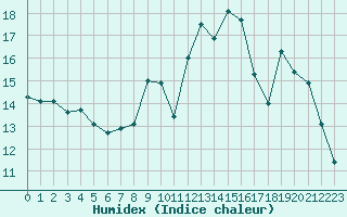 Courbe de l'humidex pour Cap Ferret (33)