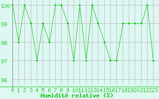 Courbe de l'humidit relative pour Dounoux (88)