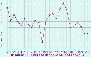 Courbe du refroidissement olien pour Brigueuil (16)