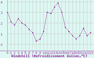 Courbe du refroidissement olien pour Malbosc (07)