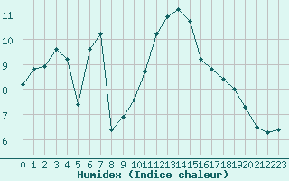 Courbe de l'humidex pour Sallles d'Aude (11)