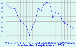 Courbe de tempratures pour Aniane (34)