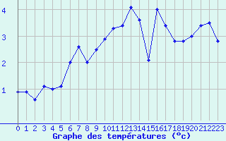 Courbe de tempratures pour Landivisiau (29)