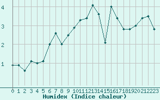 Courbe de l'humidex pour Landivisiau (29)