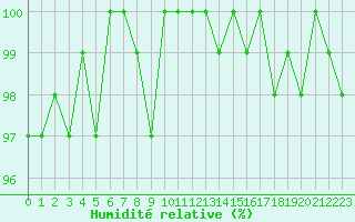 Courbe de l'humidit relative pour Lamballe (22)