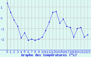 Courbe de tempratures pour Saint-Girons (09)